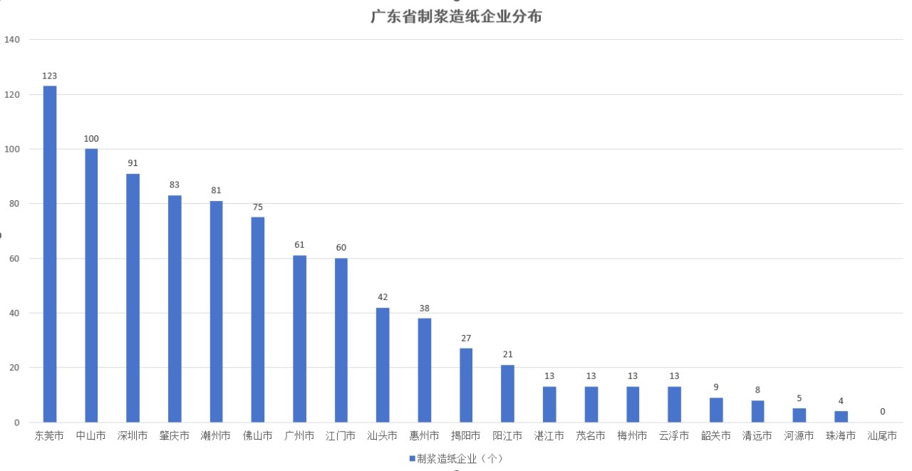 2024年广东省制浆造纸企业分布情况